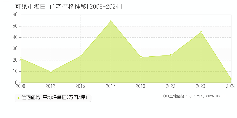瀬田(可児市)の住宅価格推移グラフ(坪単価)[2008-2024年]