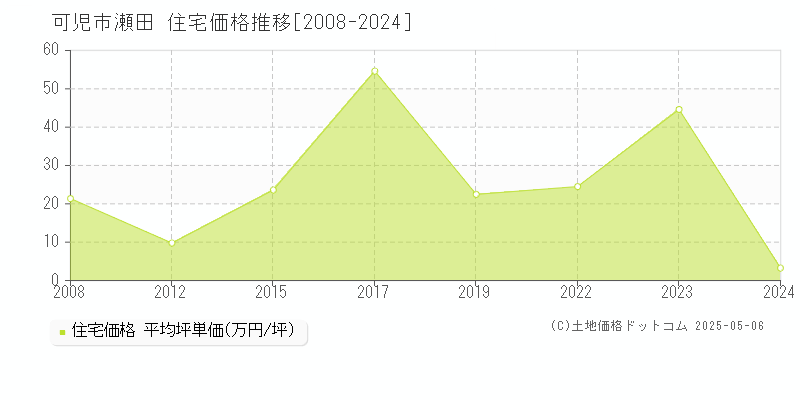 可児市瀬田の住宅価格推移グラフ 