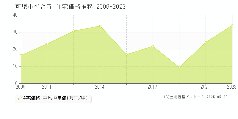 禅台寺(可児市)の住宅価格推移グラフ(坪単価)[2009-2023年]