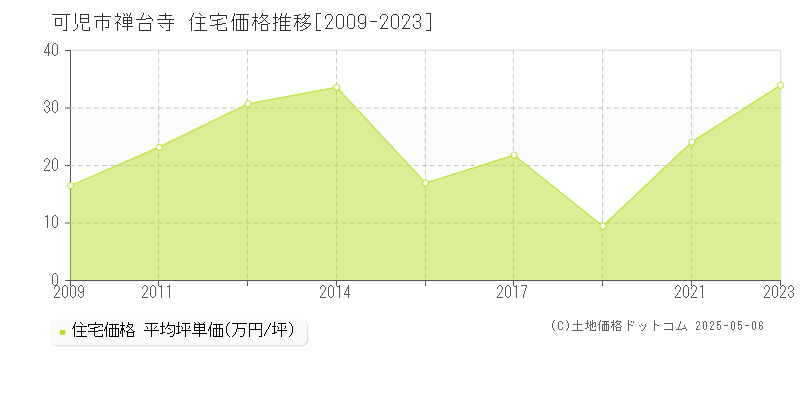 可児市禅台寺の住宅価格推移グラフ 