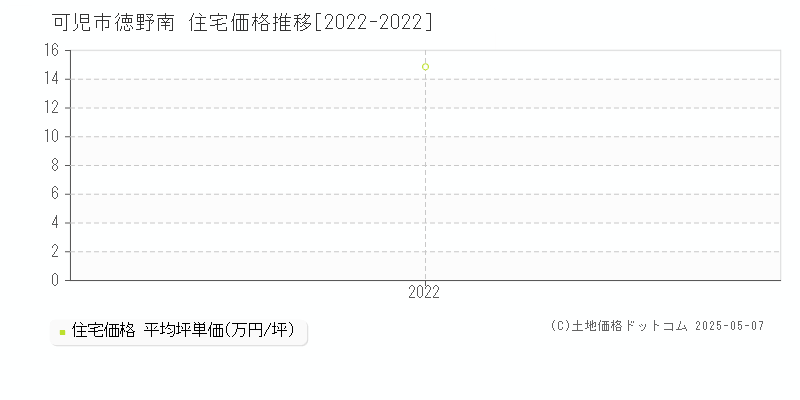 徳野南(可児市)の住宅価格推移グラフ(坪単価)[2022-2022年]