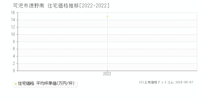 可児市徳野南の住宅価格推移グラフ 