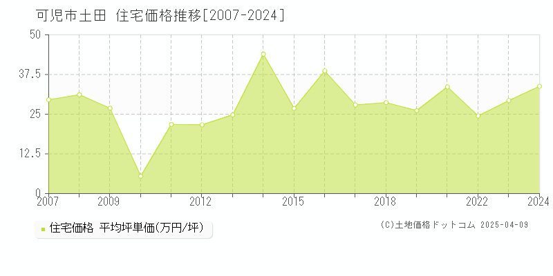 可児市土田の住宅価格推移グラフ 