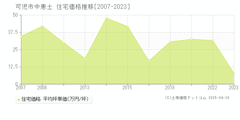 可児市中恵土の住宅価格推移グラフ 