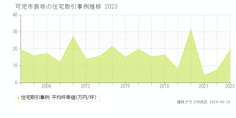 可児市長坂の住宅価格推移グラフ 