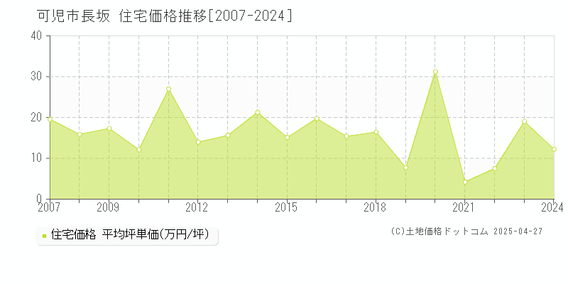 可児市長坂の住宅価格推移グラフ 