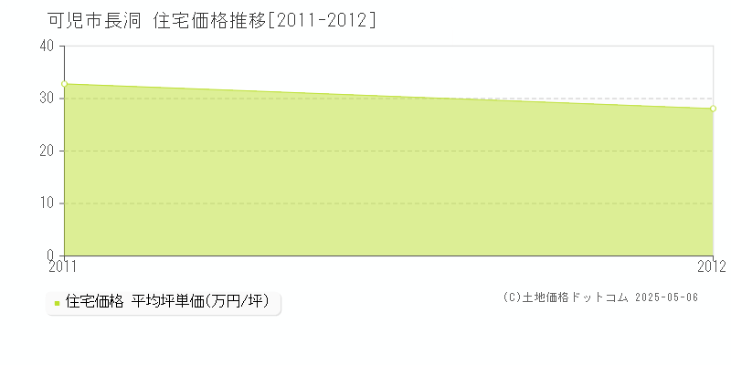 長洞(可児市)の住宅価格推移グラフ(坪単価)[2011-2012年]