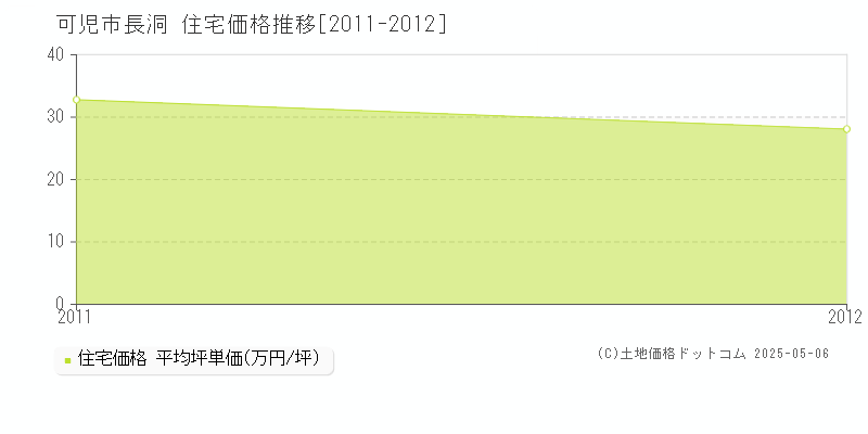 可児市長洞の住宅価格推移グラフ 