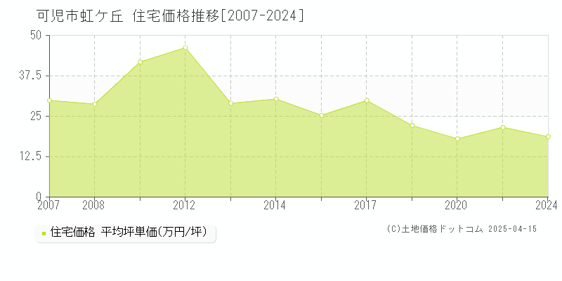 可児市虹ケ丘の住宅価格推移グラフ 