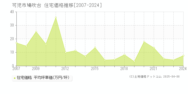 可児市鳩吹台の住宅価格推移グラフ 