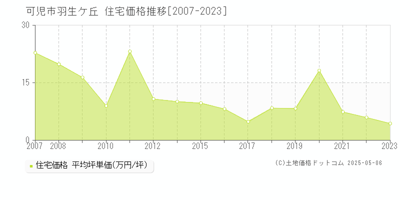 羽生ケ丘(可児市)の住宅価格推移グラフ(坪単価)[2007-2023年]
