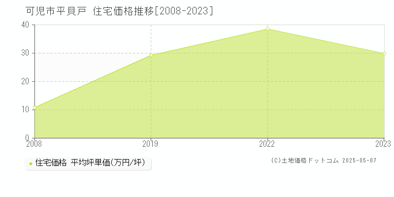平貝戸(可児市)の住宅価格推移グラフ(坪単価)[2008-2023年]