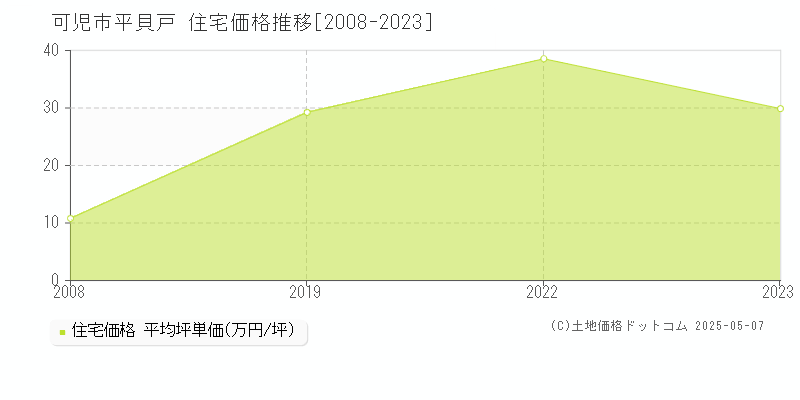 可児市平貝戸の住宅価格推移グラフ 