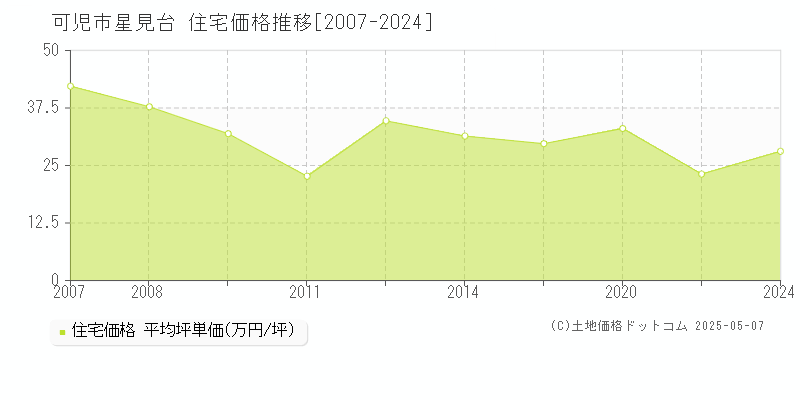 星見台(可児市)の住宅価格推移グラフ(坪単価)[2007-2024年]