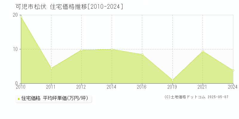 松伏(可児市)の住宅価格推移グラフ(坪単価)[2010-2024年]