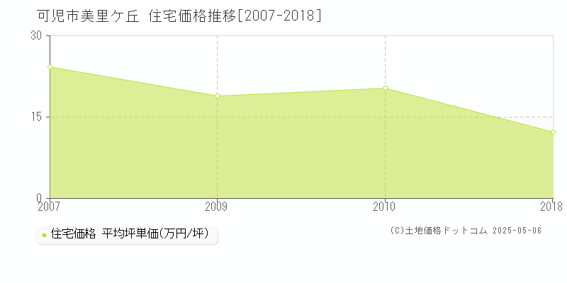 美里ケ丘(可児市)の住宅価格推移グラフ(坪単価)[2007-2018年]