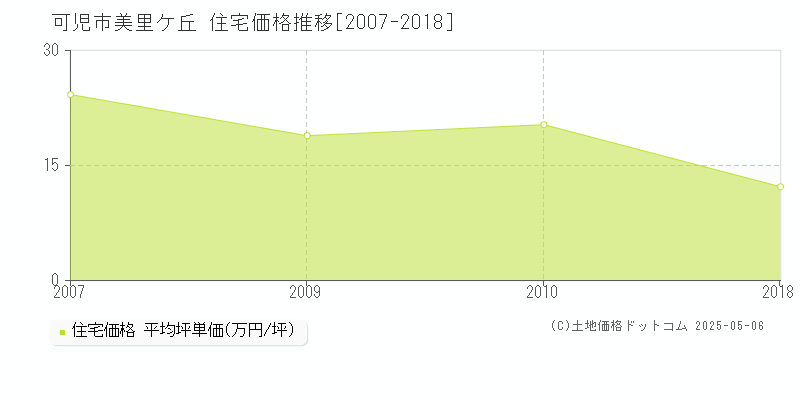 可児市美里ケ丘の住宅価格推移グラフ 