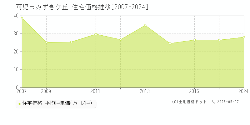 みずきケ丘(可児市)の住宅価格推移グラフ(坪単価)[2007-2024年]