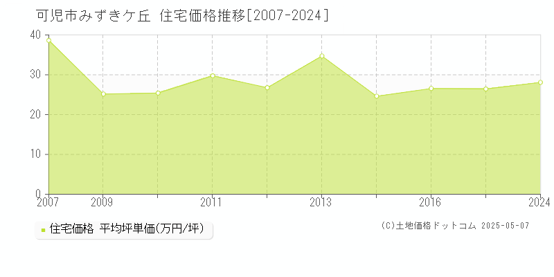 可児市みずきケ丘の住宅価格推移グラフ 