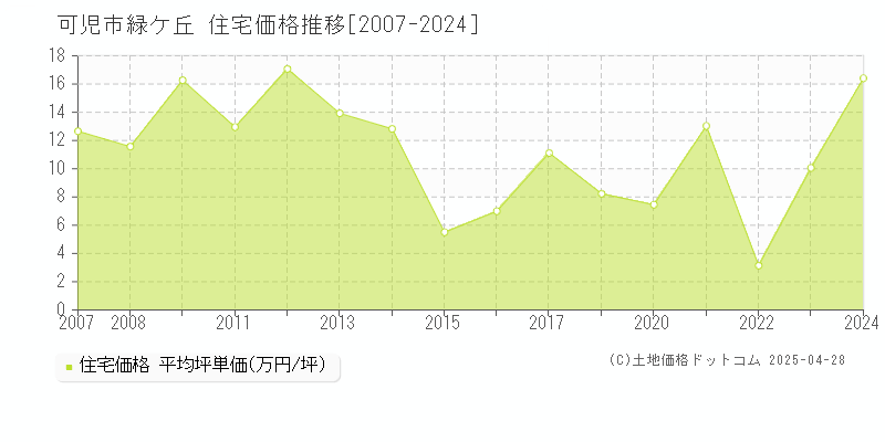 可児市緑ケ丘の住宅価格推移グラフ 