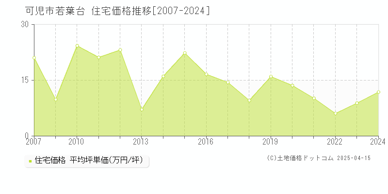 可児市若葉台の住宅価格推移グラフ 