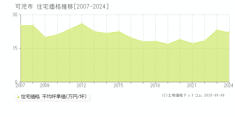 可児市(岐阜県)の住宅価格推移グラフ(坪単価)[2007-2024年]