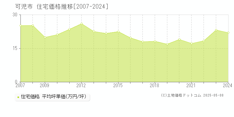 可児市全域の住宅取引事例推移グラフ 