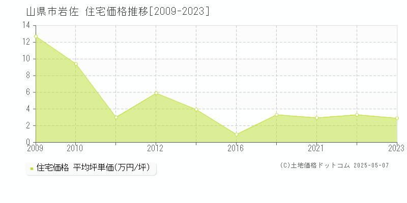 岩佐(山県市)の住宅価格推移グラフ(坪単価)[2009-2023年]