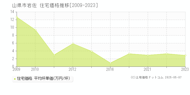 山県市岩佐の住宅価格推移グラフ 