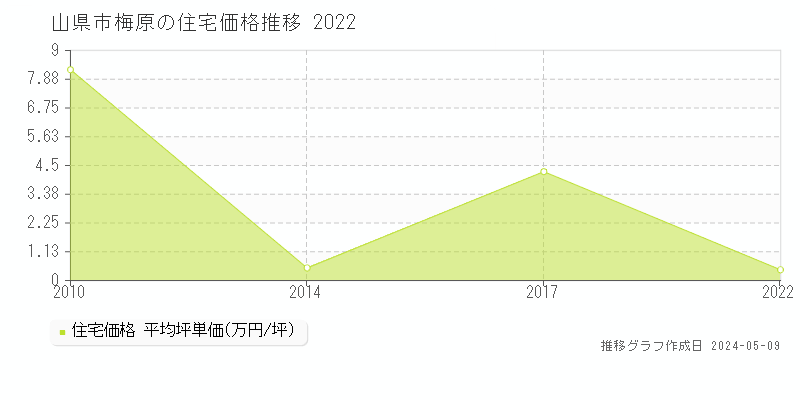 山県市梅原の住宅価格推移グラフ 