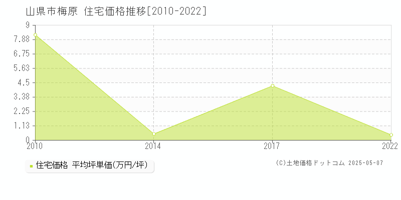 梅原(山県市)の住宅価格推移グラフ(坪単価)[2010-2022年]