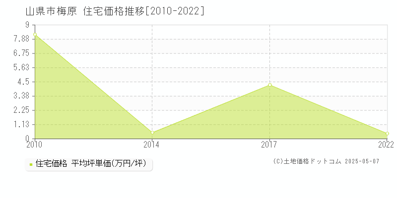 山県市梅原の住宅価格推移グラフ 