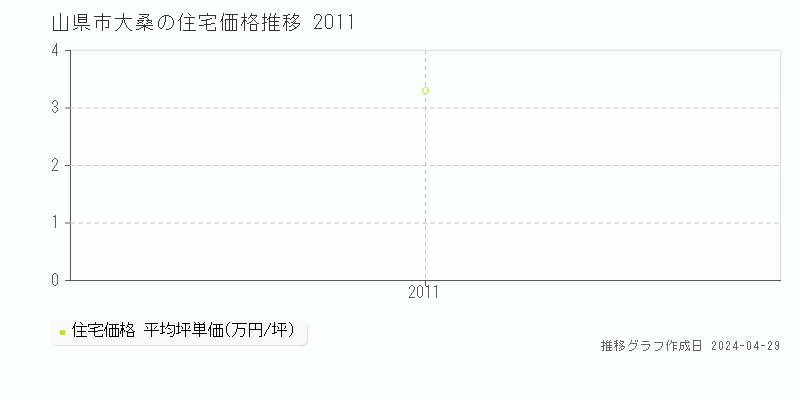 山県市大桑の住宅価格推移グラフ 
