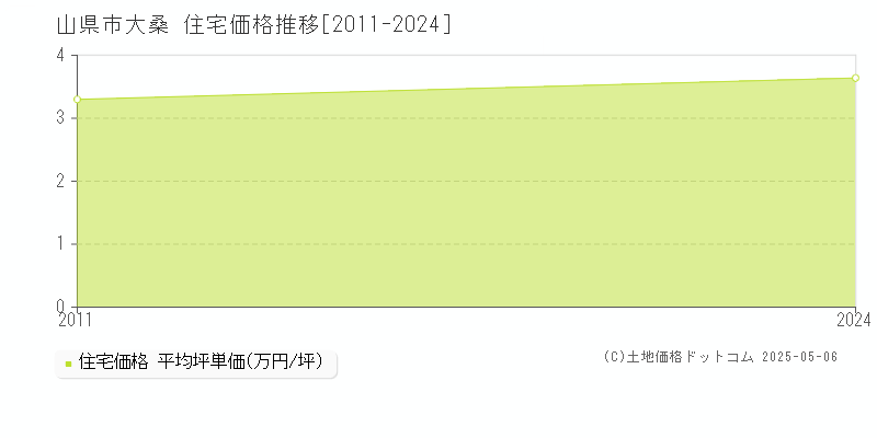 大桑(山県市)の住宅価格推移グラフ(坪単価)[2011-2024年]