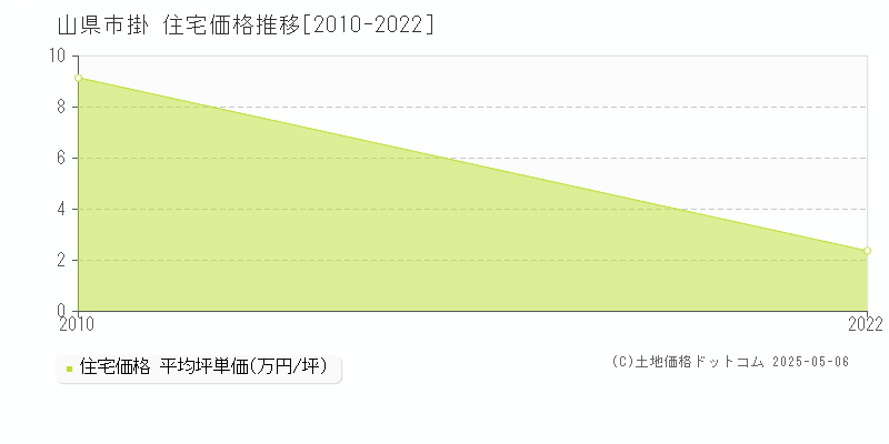 掛(山県市)の住宅価格推移グラフ(坪単価)[2010-2022年]