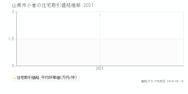 山県市小倉の住宅価格推移グラフ 