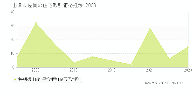 山県市佐賀の住宅価格推移グラフ 