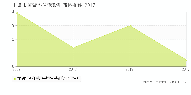 山県市笹賀の住宅価格推移グラフ 