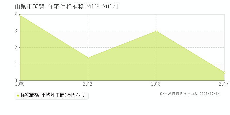 笹賀(山県市)の住宅価格推移グラフ(坪単価)[2009-2017年]