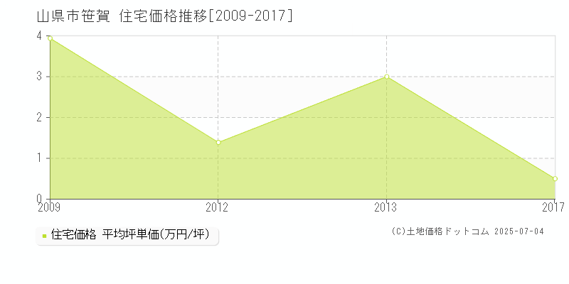 山県市笹賀の住宅価格推移グラフ 