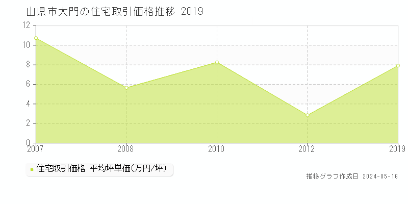 山県市大門の住宅価格推移グラフ 
