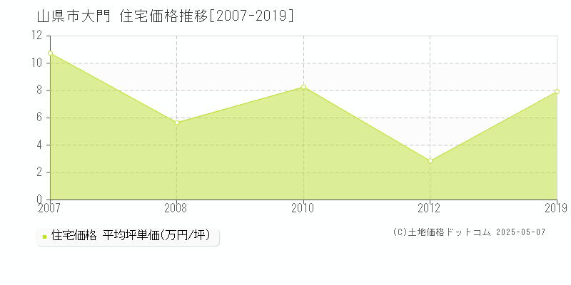 大門(山県市)の住宅価格推移グラフ(坪単価)[2007-2019年]
