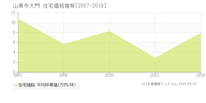 山県市大門の住宅価格推移グラフ 