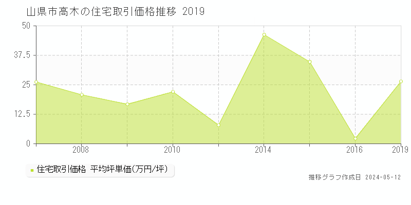 山県市高木の住宅価格推移グラフ 