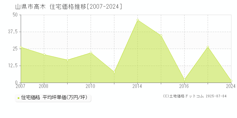 高木(山県市)の住宅価格推移グラフ(坪単価)[2007-2024年]