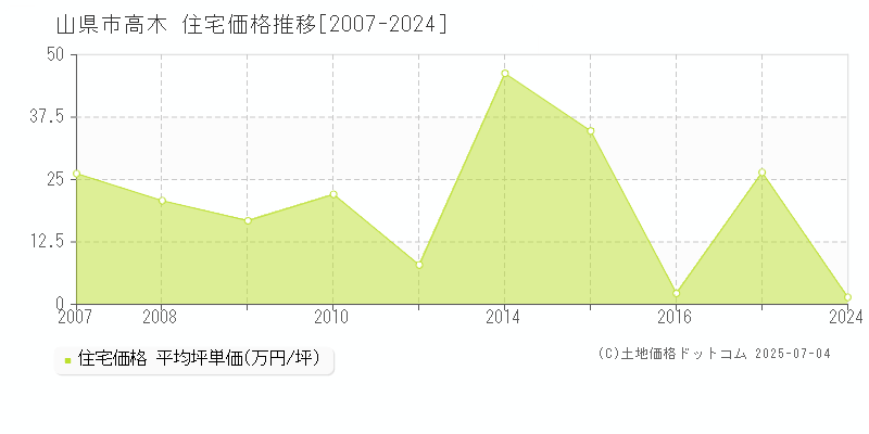 山県市高木の住宅価格推移グラフ 