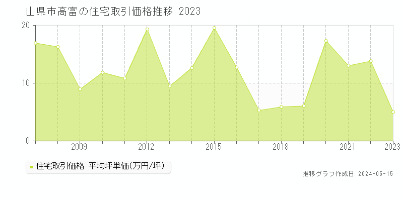山県市高富の住宅価格推移グラフ 
