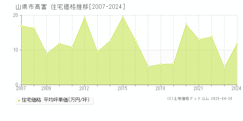 山県市高富の住宅価格推移グラフ 