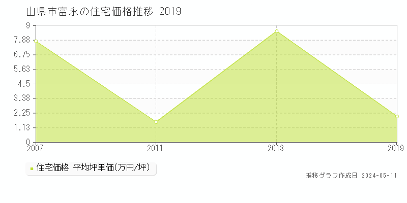 山県市富永の住宅価格推移グラフ 