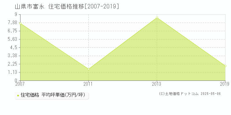 富永(山県市)の住宅価格推移グラフ(坪単価)[2007-2019年]